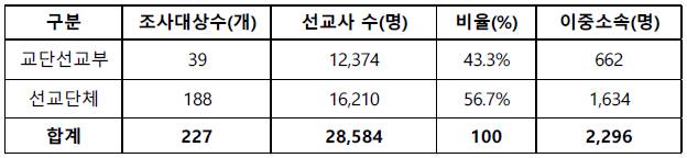 KWMA 선교사 통계