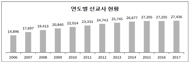 KWMA 선교사 통계