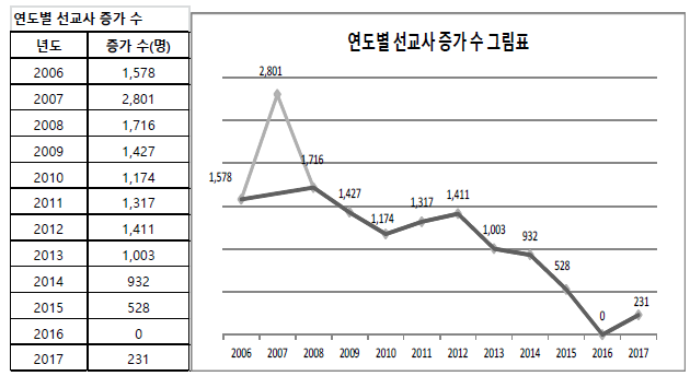 KWMA 선교사 통계