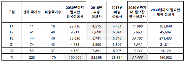 KWMA 선교사 통계