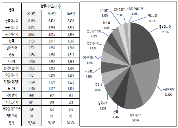 KWMA 선교사 통계