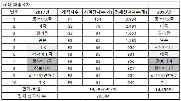 KWMA 선교사 통계