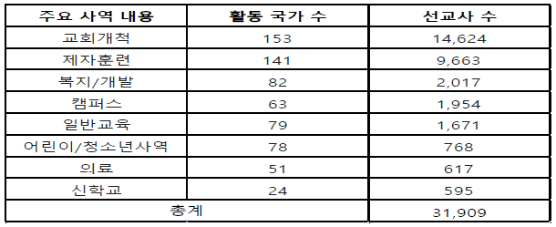 KWMA 선교사 통계