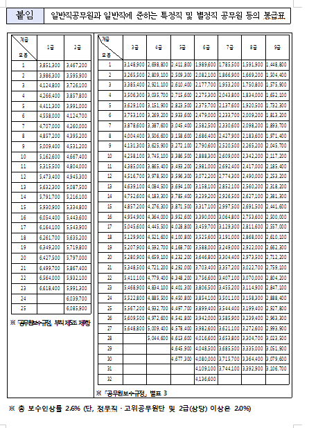 2018년 공무원 봉급표