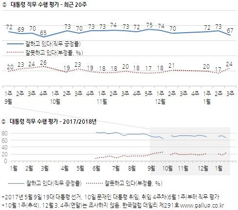 한국갤럽 2018년 1월 3주