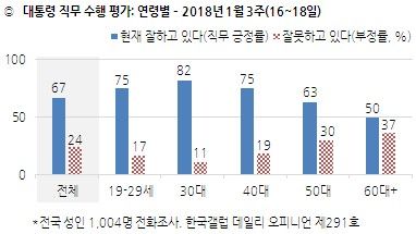 한국갤럽 2018년 1월 3주