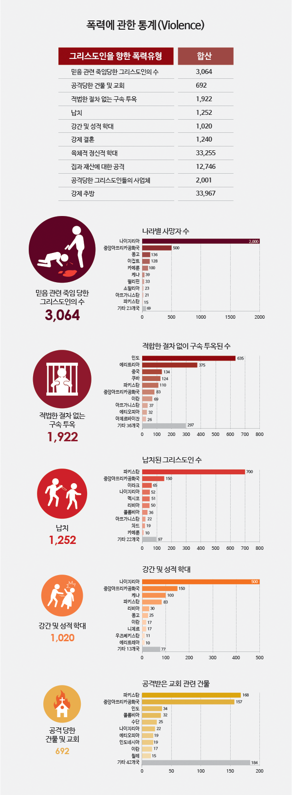 2018년 기독교인 폭력 통계 도표