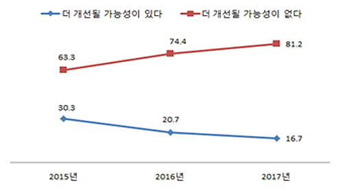 ▲북한인권이 개선될 가능성이 있는가?