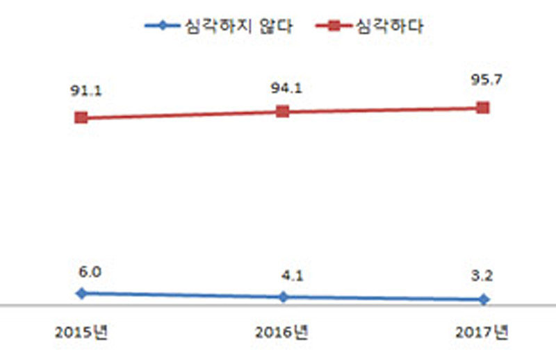 ▲북한인권이 심각하다고 생각하는가?