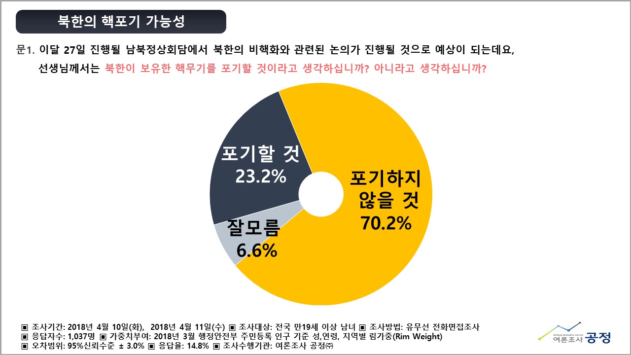 ⓒ여론조사공정(주)