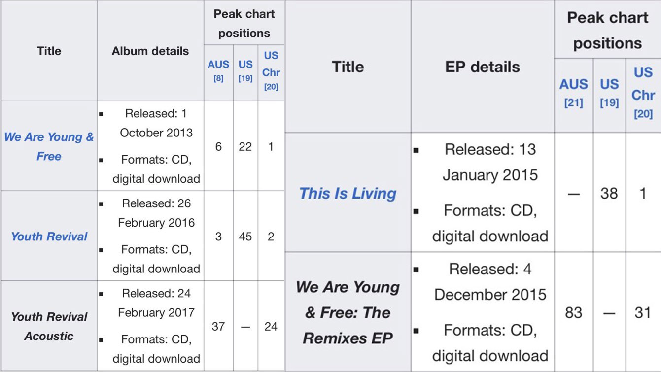 ▲힐송 영앤프리 앨범 Peak Chart Positions. ⓒ구글 디스코그래피 캡처