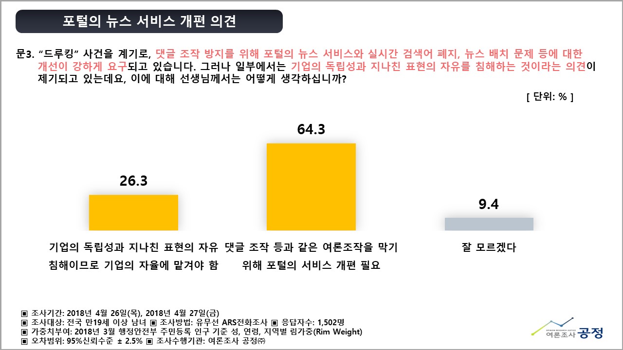 ⓒ여론조사공정(주)