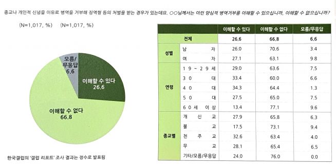 양심적 병역거부에 대한 인식 조사 보고서