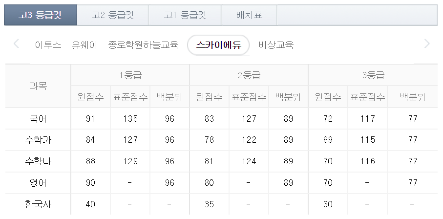 ▲2018년 6월 모의고사 고3 등급컷 스카이에듀