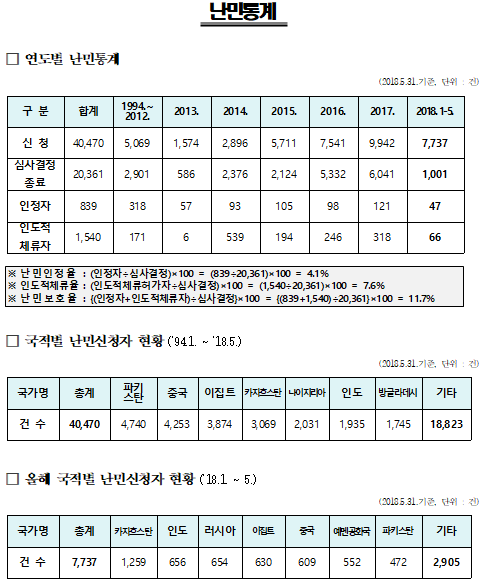 난민통계