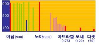 노아의 홍수