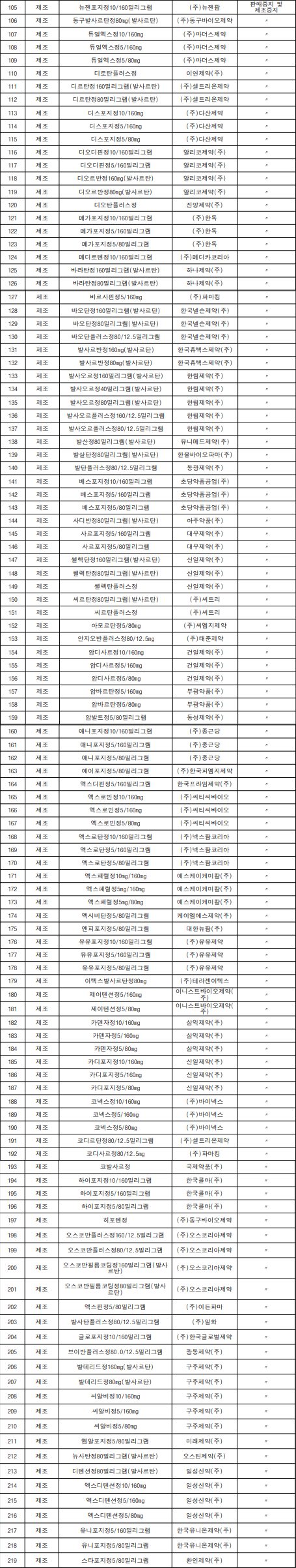 ▲식품의약품안전처가 식약처홈페이지에 공개한 판매중지 및 제조중지 의약품 리스트. ⓒ식품의약품안전처 홈페이지