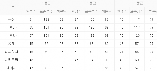 2018년 6월 모의고사 고3 등급컷