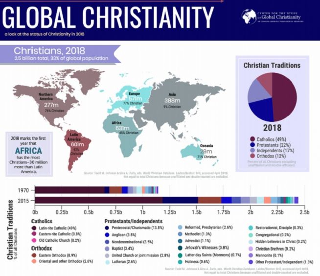글로벌 기독교, 