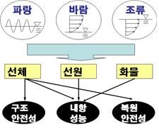 노아의 방주