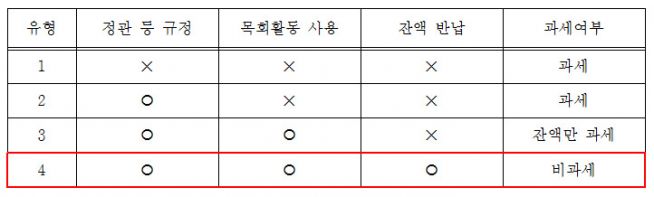 목회활동비 요건