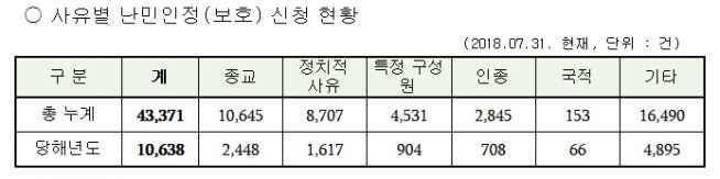 사유별 난민인정 신청 현황