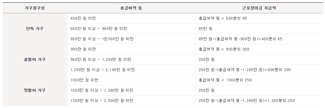 ▲가구원 구성에 따른 총 급여액 등 및 근로장려금 지급액. ⓒ국세청 홈텍스