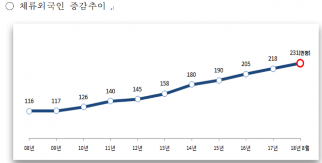 체류 외국인 증감 추이