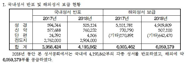 대한성서공회 2018