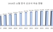 2018년 한국 선교사 파송 현황