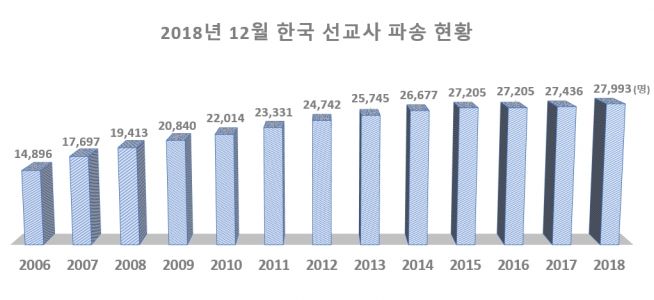 2018년 한국 선교사 파송 현황