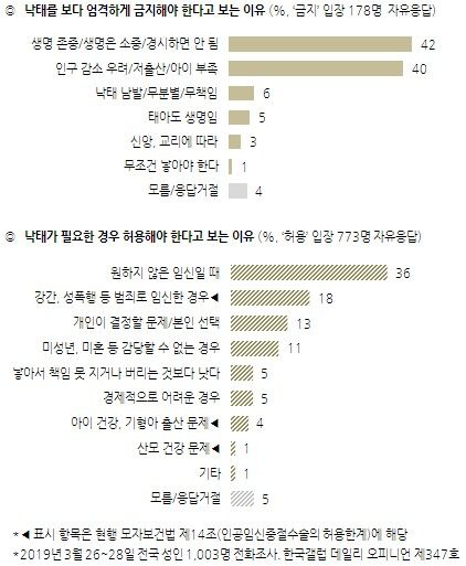 낙태 한국갤럽