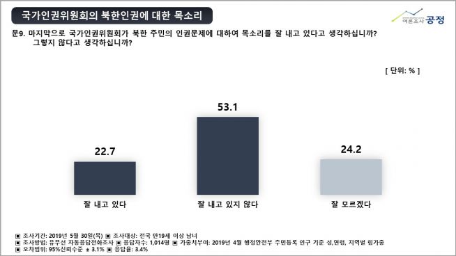 북한 인권 여론조사공정