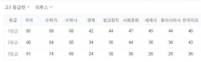 2019 6월 모의고사 등급컷 고1,고2,고3,답지 한국교육과정평가원 Ebsi고등, 메가스터디 공개 : 일반 : 종교신문 1위  크리스천투데이