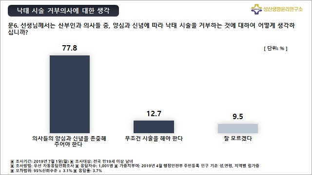 ⓒ여론조사공정(주)