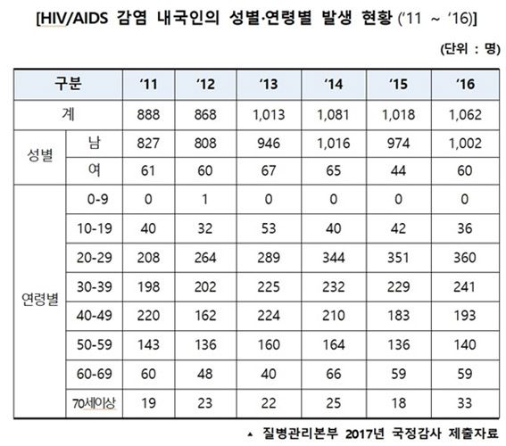 에이즈 발병 현황