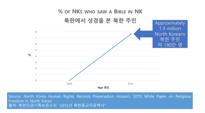 북한에서 성경을 본 북한 주민 