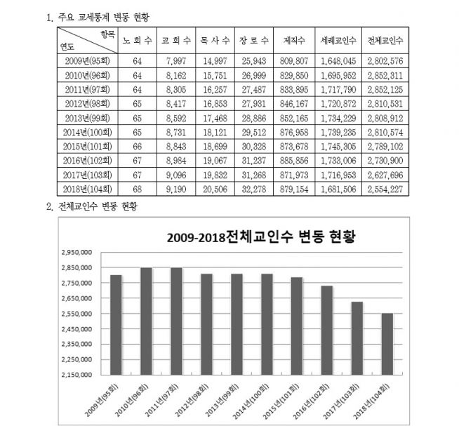 통합 104회 총회