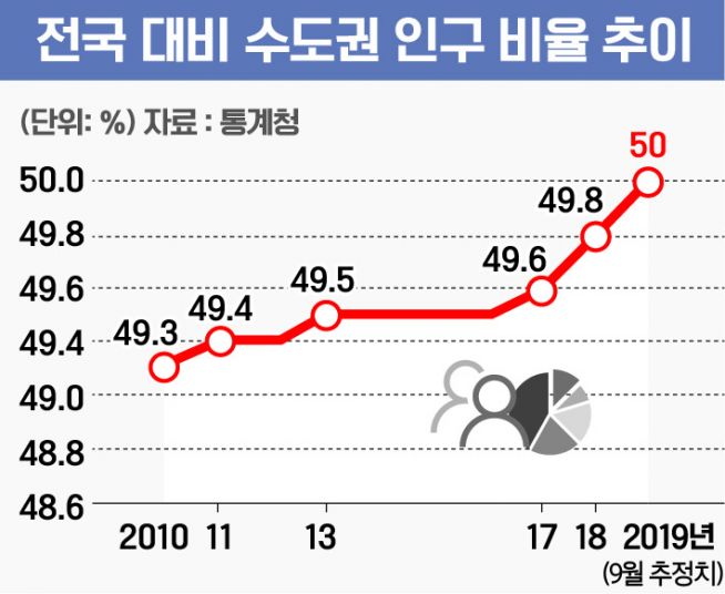 전국 대비 수도권 인구 비율