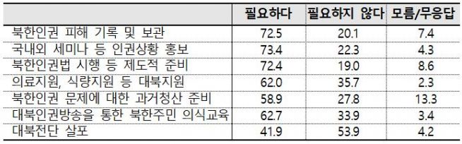 북한인권 개선을 위한 북한인권단체 활동의 필요성