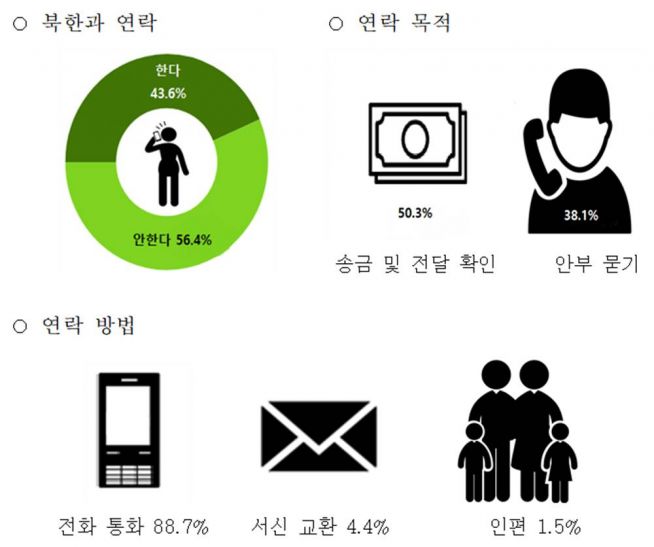 2019 북한이탈주민 경제사회통합 실태