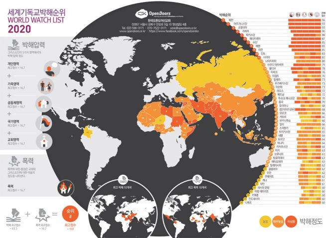 세계 기독교 박해 순위 2020