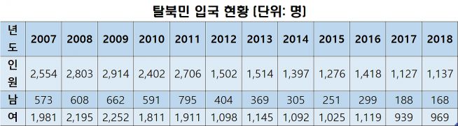 북한 탈북민 현황