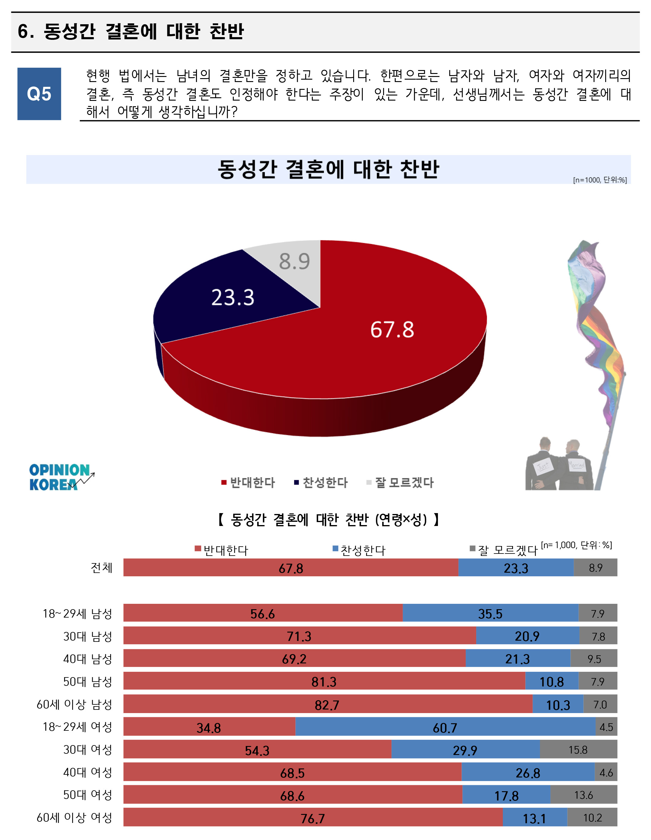 ▲동성 간 결혼에 대해 67.8%가 찬성, 23.3%가 반대 의견을 밝혔다. ⓒ오피니언코리아 제공