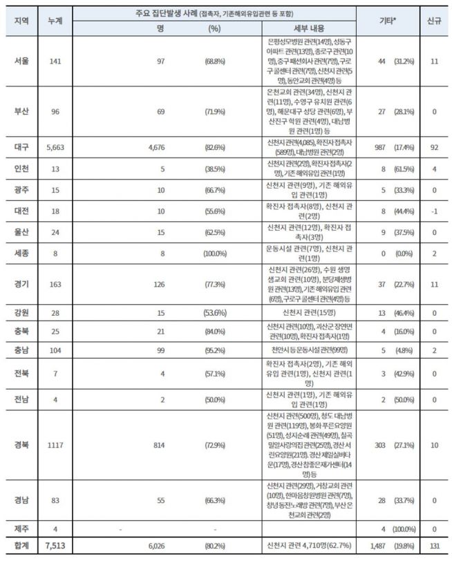 코로나19 집단발생 사례