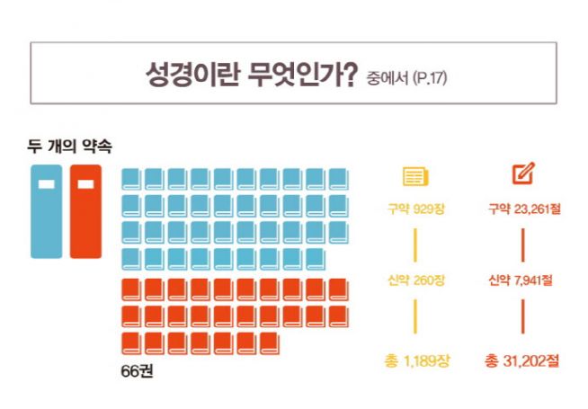 한눈으로 보는 비주얼 성경읽기