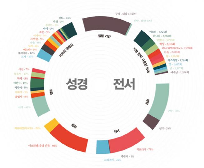 한눈으로 보는 비주얼 성경읽기