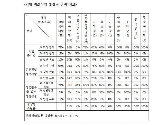 차별금지법 국회의원 질의