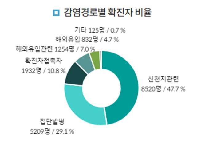 코로나19 확진자 감염 경로 비율