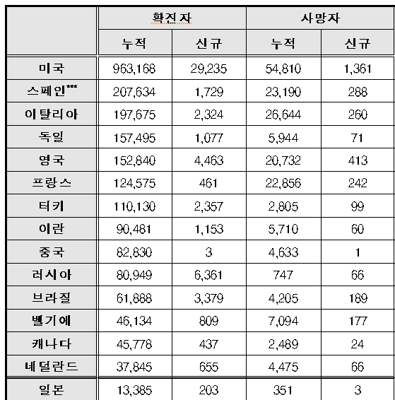 코로나 세계